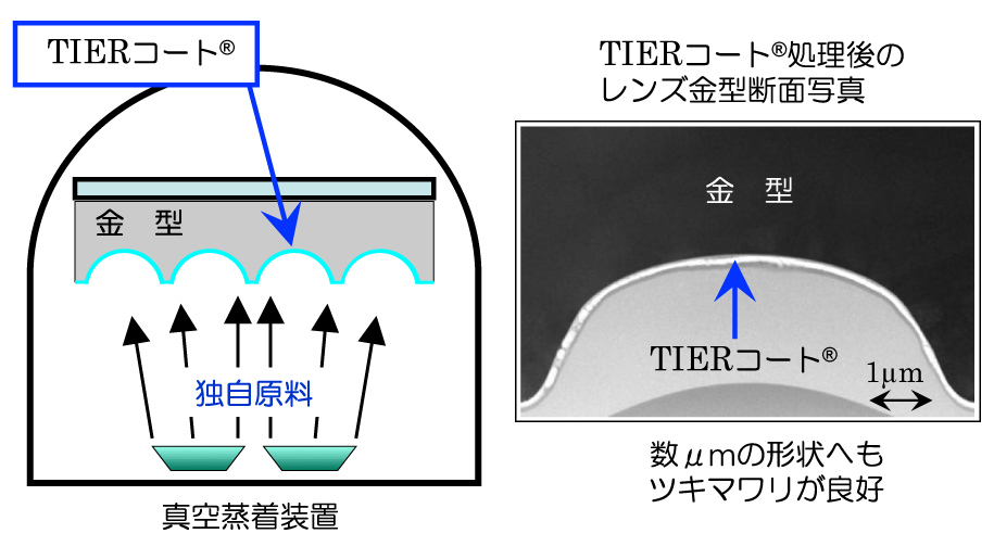 真空蒸着法による膜形成